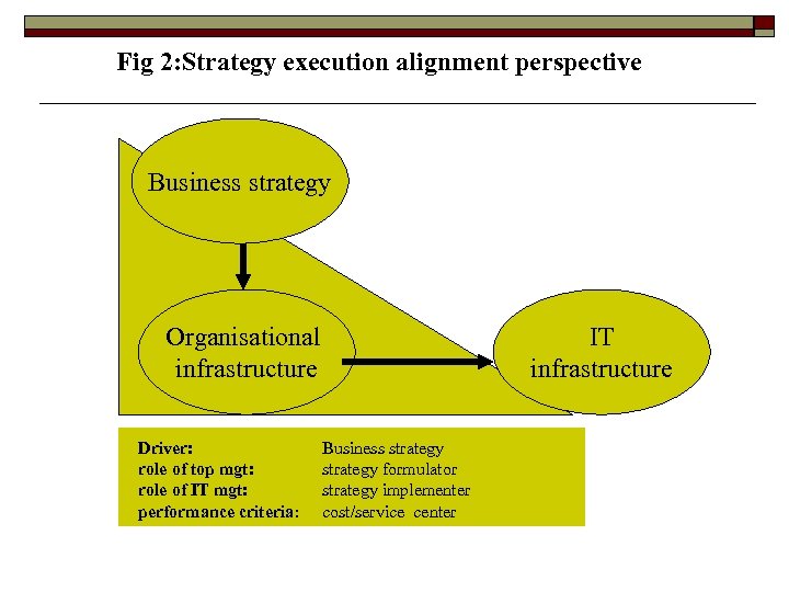 Fig 2: Strategy execution alignment perspective Business strategy Organisational infrastructure Driver: role of top