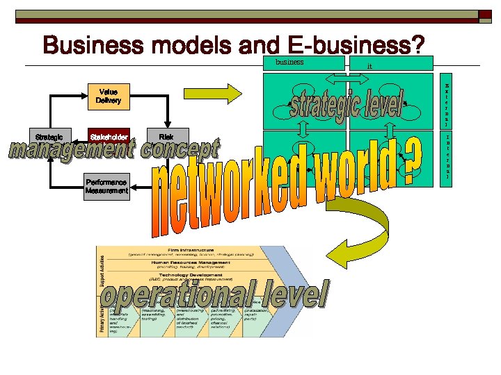 Business models and E-business? business E x t e r n a l Value