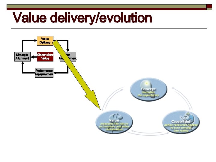 Value delivery/evolution Value Delivery Strategic Alignment Stakeholder Value Performance Measurement Risk Management 