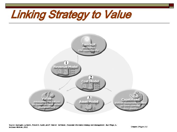 Linking Strategy to Value Source: Applegate, Lynda M. , Robert D. Austin, and F.