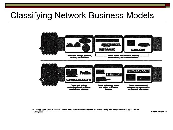Classifying Network Business Models Source: Applegate, Lynda M. , Robert D. Austin, and F.