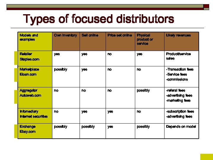 Types of focused distributors Models and examples Own inventory Sell online Price set online