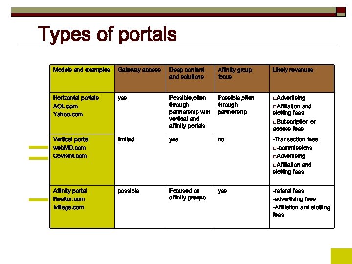 Types of portals Models and examples Gateway access Deep content and solutions Affinity group