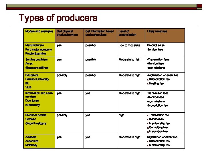Types of producers Models and examples Sell physical product/services Sell information based product/services Level