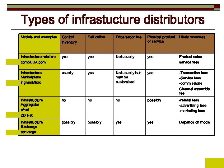 Types of infrastucture distributors Models and examples Control inventory Sell online Price set online