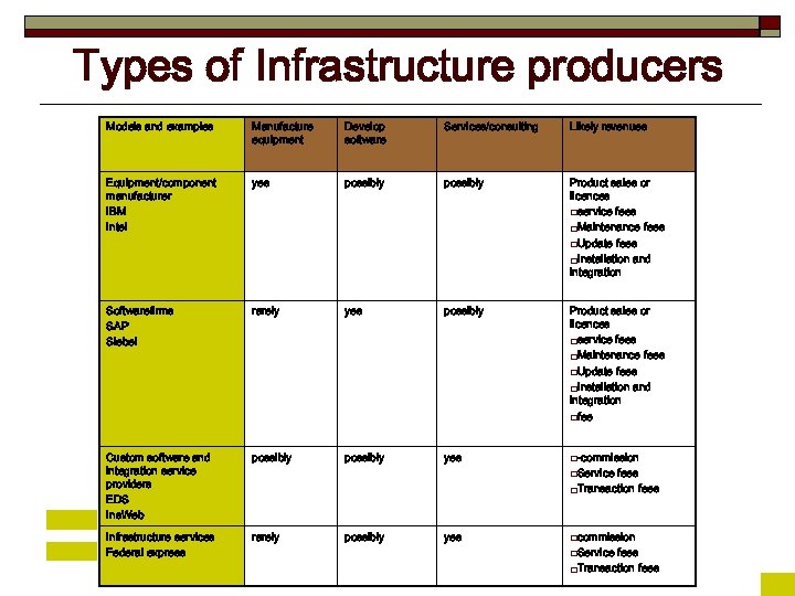 Types of Infrastructure producers Models and examples Manufacture equipment Develop software Services/consulting Likely revenues