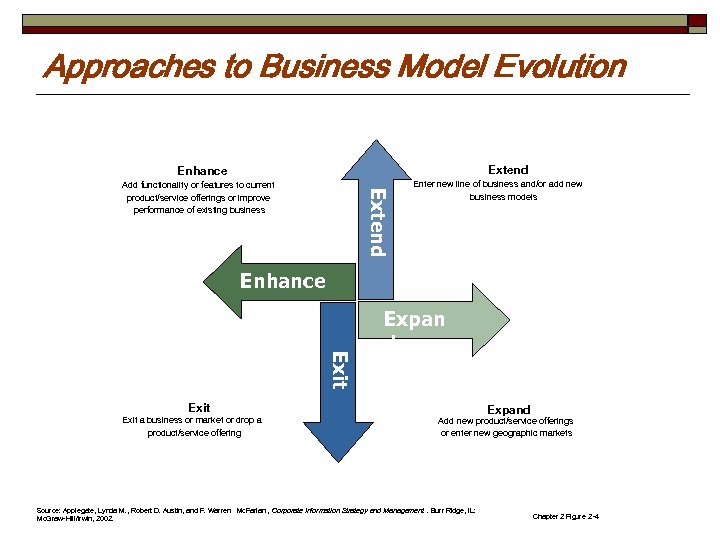 Approaches to Business Model Evolution Extend Enhance Extend Add functionality or features to current