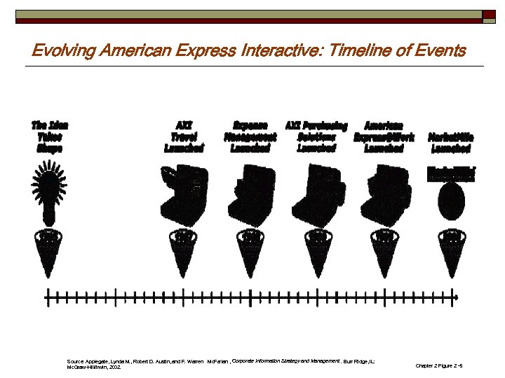 Evolving American Express Interactive: Timeline of Events Source: Applegate, Lynda M. , Robert D.