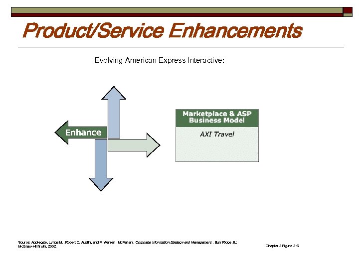 Product/Service Enhancements Evolving American Express Interactive: Enhance Source: Applegate, Lynda M. , Robert D.