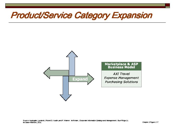 Product/Service Category Expansion Expand Source: Applegate, Lynda M. , Robert D. Austin, and F.
