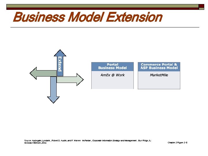Business Model Extension Extend Source: Applegate, Lynda M. , Robert D. Austin, and F.