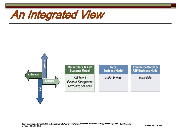 An Integrated View Extend Enhance Expand Exit Source: Applegate, Lynda M. , Robert D.