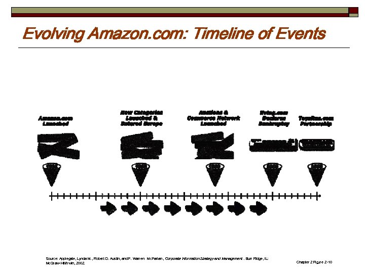 Evolving Amazon. com: Timeline of Events Source: Applegate, Lynda M. , Robert D. Austin,