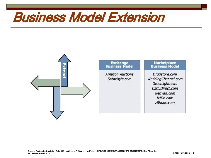 Business Model Extension Extend Source: Applegate, Lynda M. , Robert D. Austin, and F.