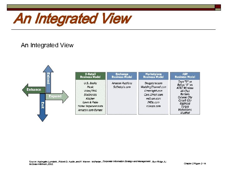 An Integrated View Extend Enhance Expand Exit Source: Applegate, Lynda M. , Robert D.