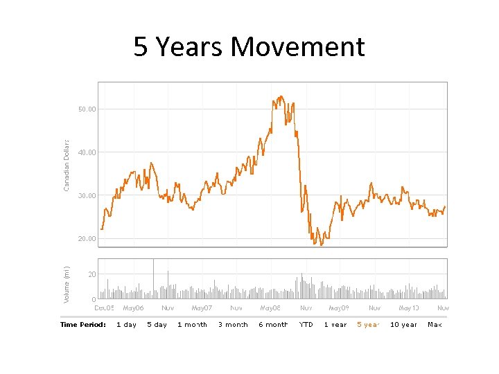 5 Years Movement 