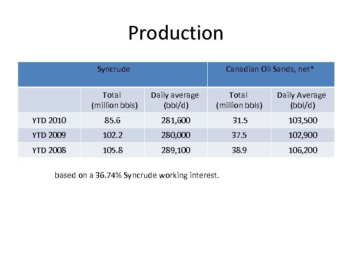 Production Syncrude Canadian Oil Sands, net* Total (million bbls) Daily average (bbl/d) Total (million