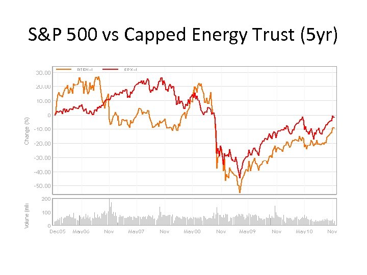 S&P 500 vs Capped Energy Trust (5 yr) 