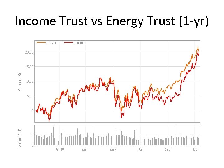 Income Trust vs Energy Trust (1 -yr) 