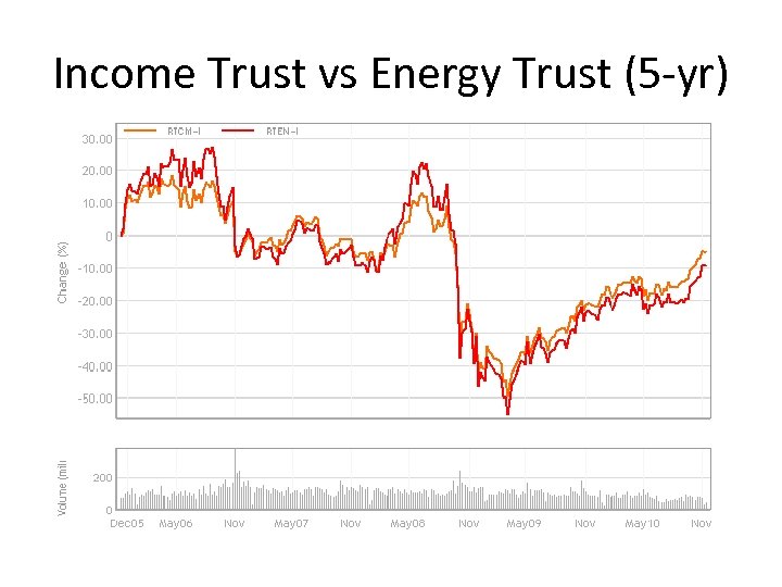 Income Trust vs Energy Trust (5 -yr) 
