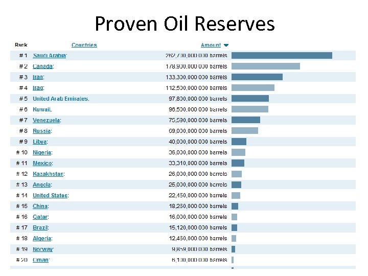 Proven Oil Reserves 