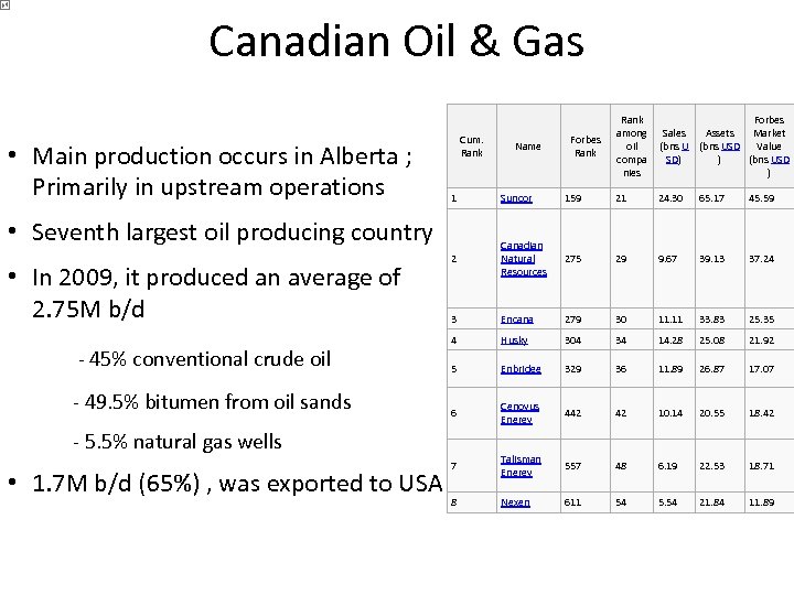 Canadian Oil & Gas • Main production occurs in Alberta ; Primarily in upstream