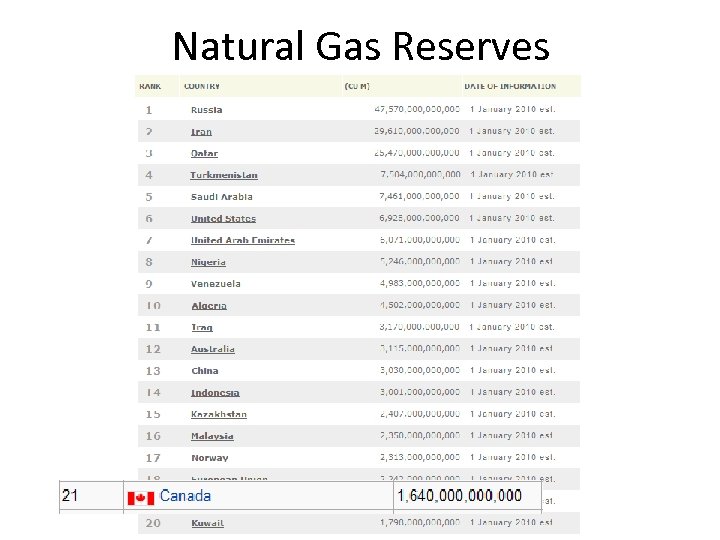 Natural Gas Reserves 