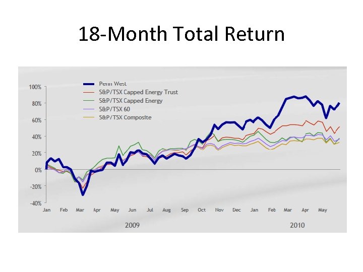 18 -Month Total Return 