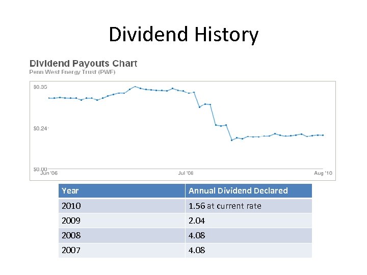 Dividend History Year Annual Dividend Declared 2010 1. 56 at current rate 2009 2.