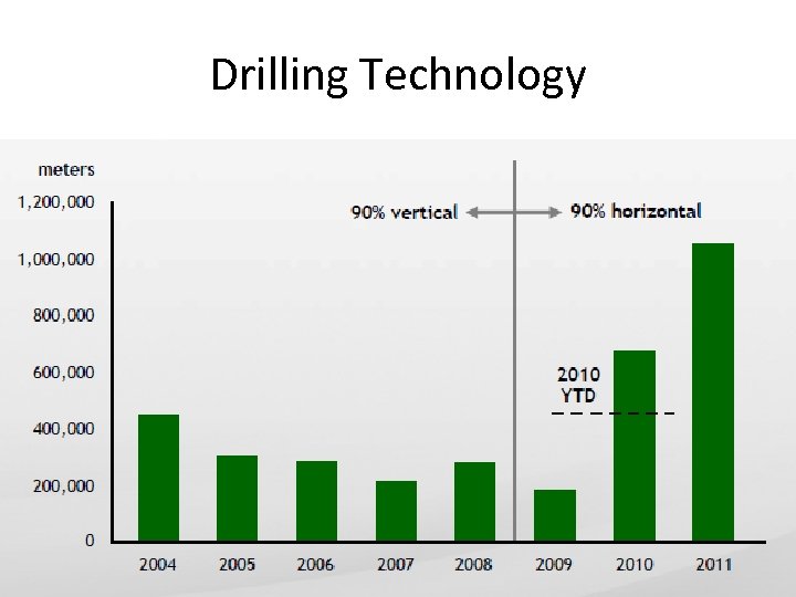 Drilling Technology 