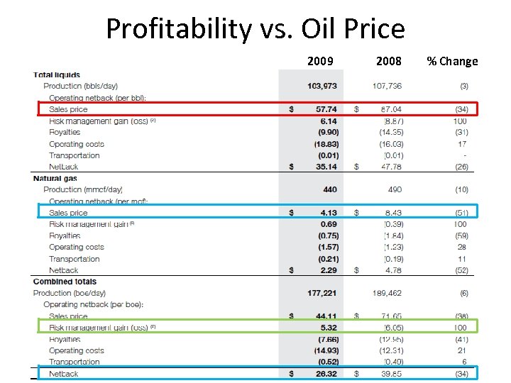 Profitability vs. Oil Price 2009 2008 % Change 