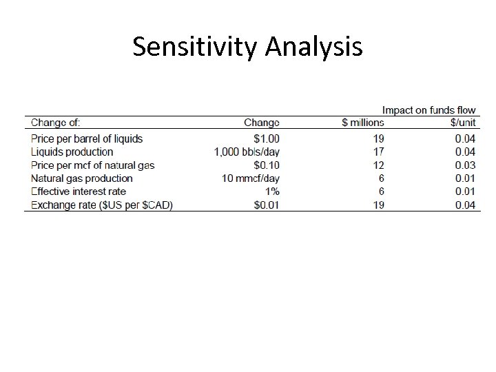 Sensitivity Analysis 