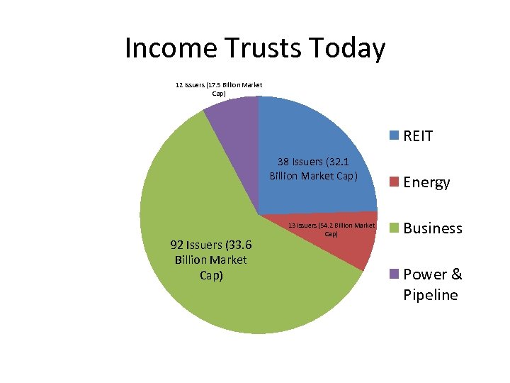 Income Trusts Today 12 Issuers (17. 5 Billion Market Cap) REIT 38 Issuers (32.