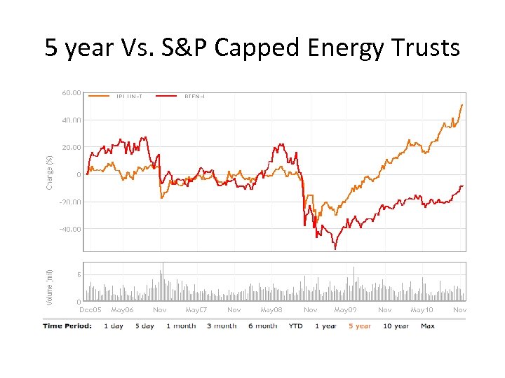 5 year Vs. S&P Capped Energy Trusts 