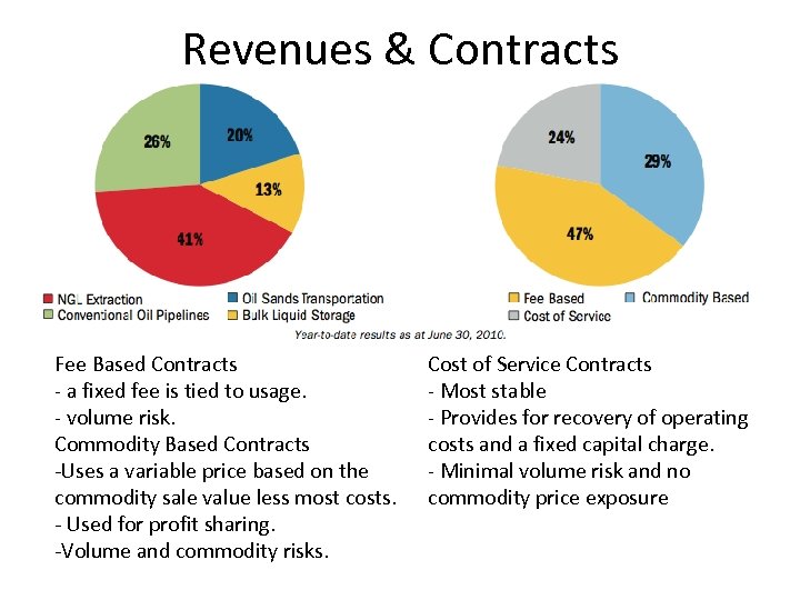 Revenues & Contracts Fee Based Contracts - a fixed fee is tied to usage.