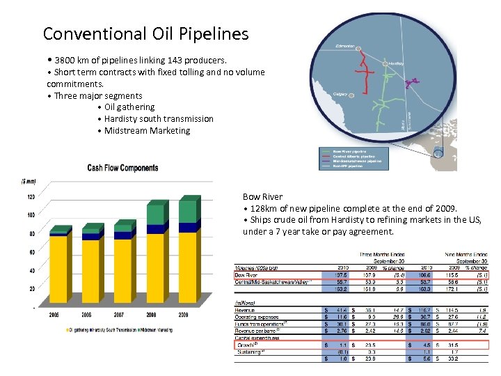 Conventional Oil Pipelines • 3800 km of pipelines linking 143 producers. • Short term
