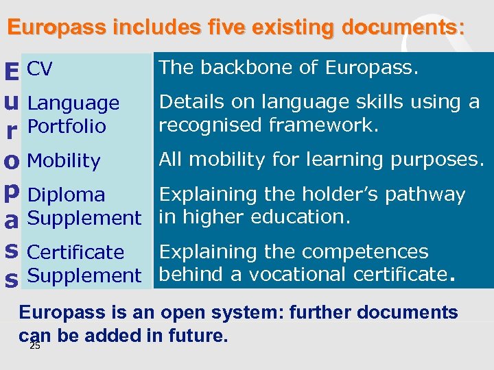 Europass includes five existing documents: E CV u Language r Portfolio o Mobility p