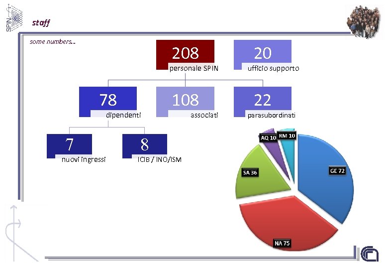 staff some numbers… 208 personale SPIN 78 dipendenti 7 nuovi ingressi 108 8 ICIB