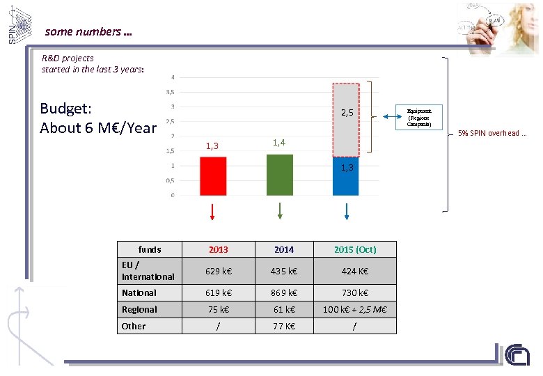 some numbers … R&D projects started in the last 3 years: Budget: About 6