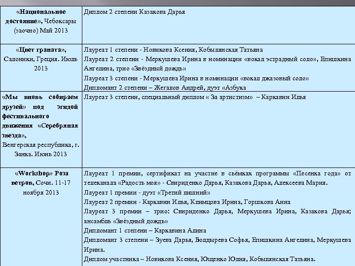  «Национальное Диплом 2 степени Казакова Дарья достояние» , Чебоксары (заочно) Май 2013 «Цвет