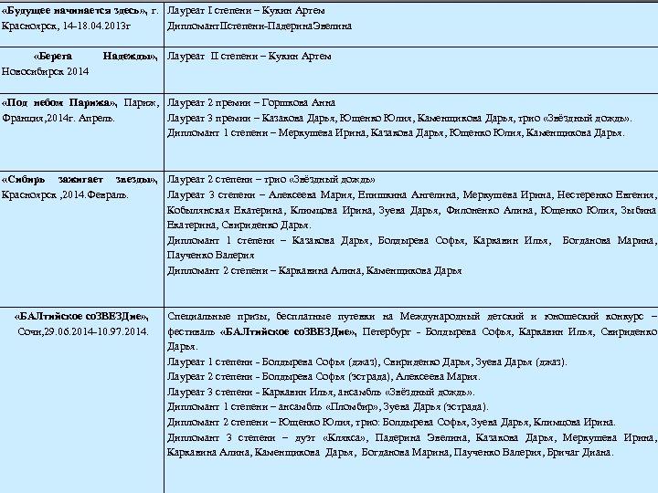  «Будущее начинается здесь» , г. Лауреат I степени – Кукин Артем Красноярск, 14