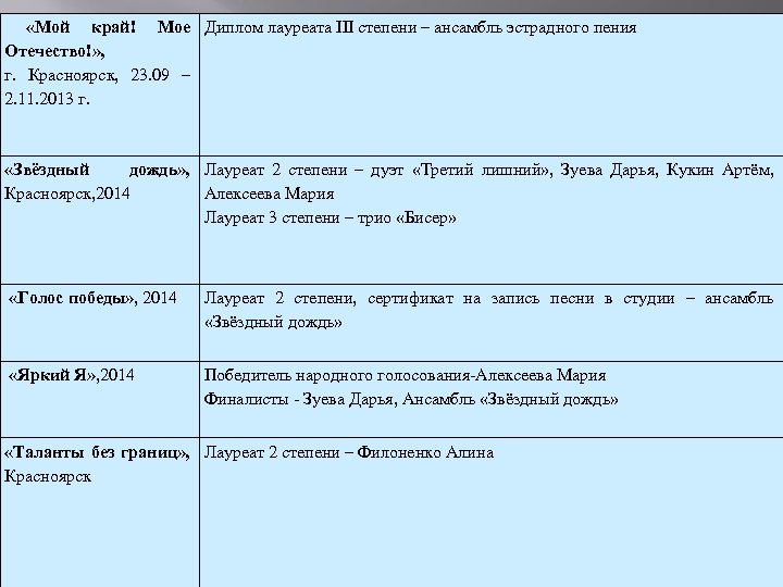  «Мой край! Мое Диплом лауреата III степени – ансамбль эстрадного пения Отечество!» ,