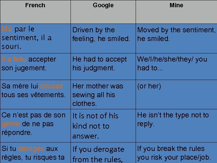 French Google Mine French dictionary answers Mû par le sentiment, il a souri. Driven