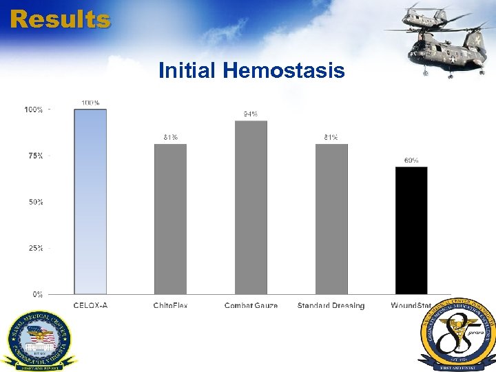 Results Initial Hemostasis 