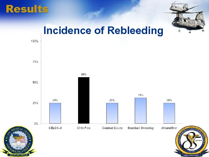 Results Incidence of Rebleeding 