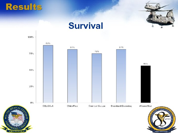 Results Survival 