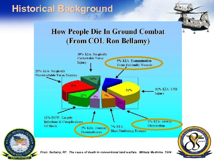 Historical Background From: Bellamy, RF. The cause of death in conventional land warfare. Military