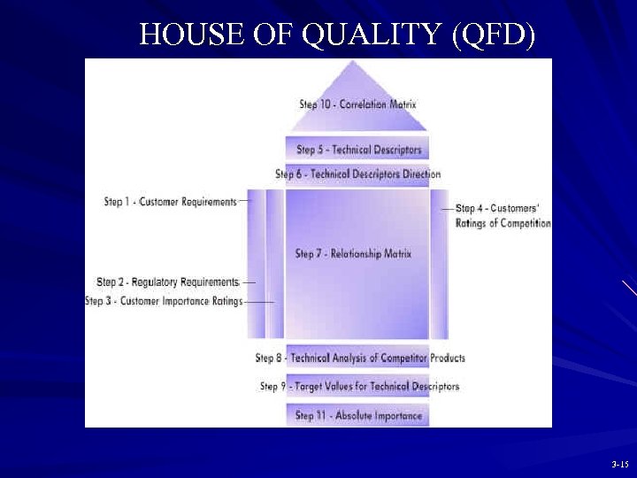 HOUSE OF QUALITY (QFD) 3 -15 