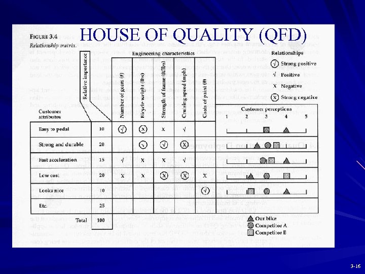 HOUSE OF QUALITY (QFD) 3 -16 