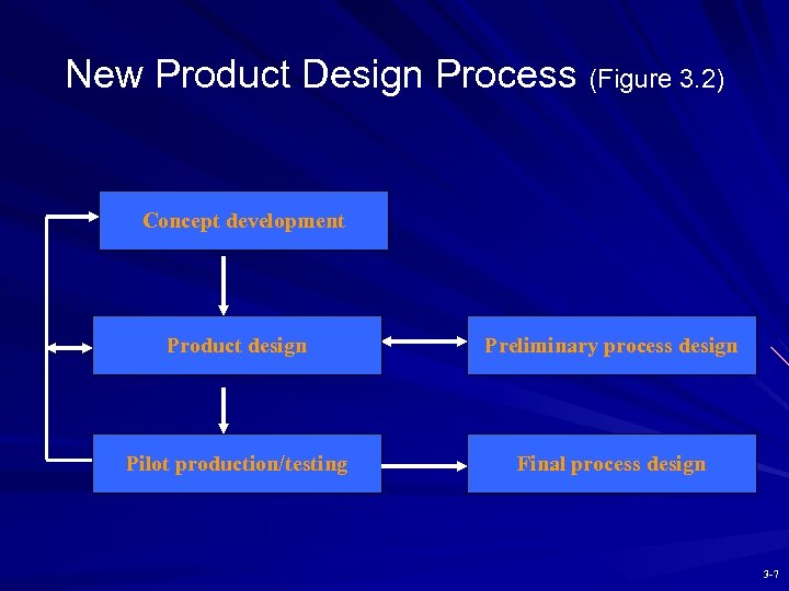 New Product Design Process (Figure 3. 2) Concept development Product design Preliminary process design